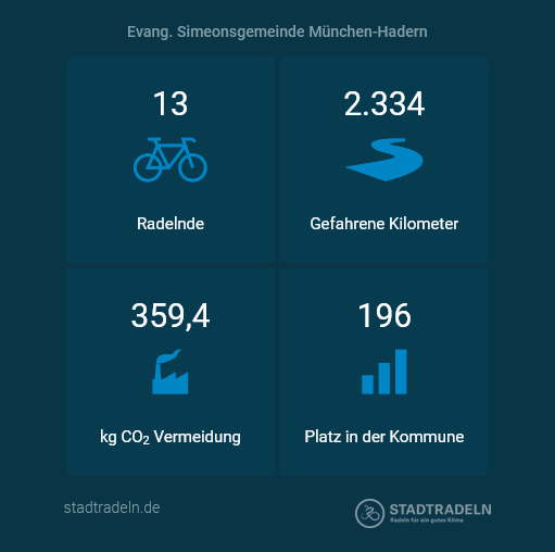 Die Simeonsgemeinde hat 2022 mit einem eigenen Team am STADTRADELN teilgenommen - und das sehr erfolgreich: 2.334 km in drei Wochen, innerhalb Münchens unter den Top 27 % aller 730 Teams